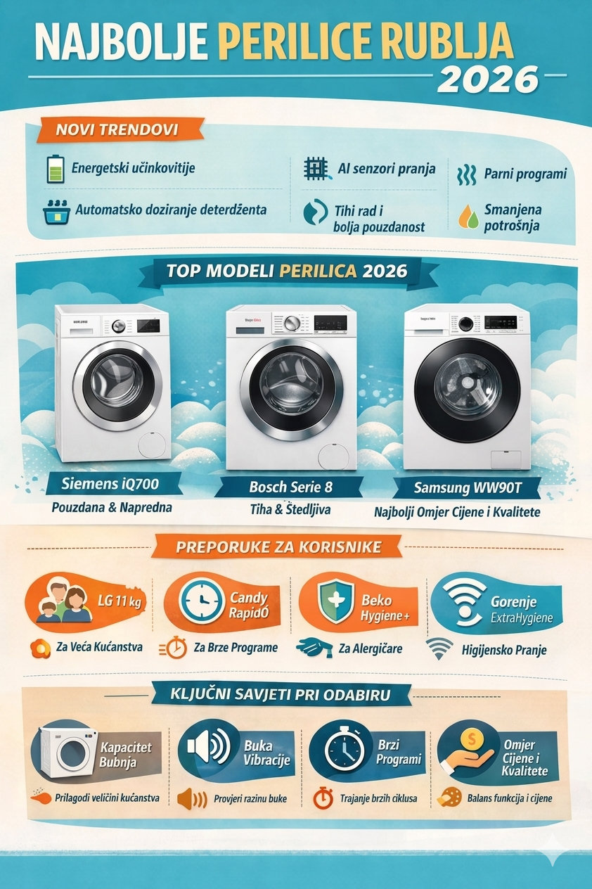 Najbolje perilice rublja - infografika